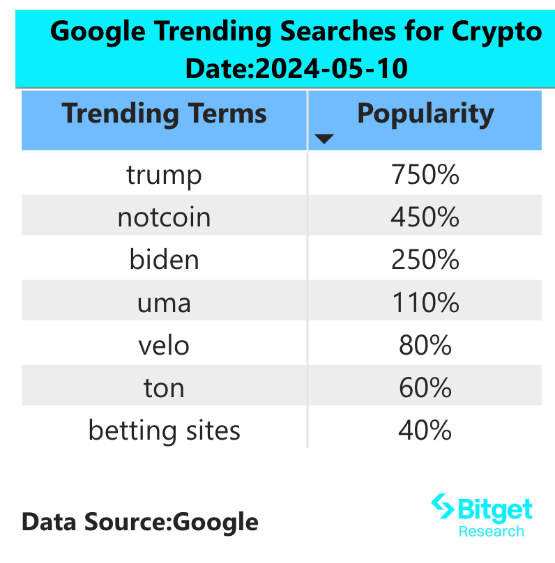 Bitget研究院：Solana Dex交易量超越以太坊，Notcoin盘前市场价格持续上涨