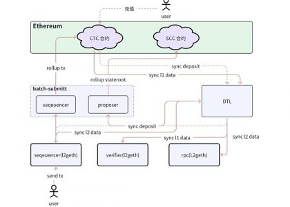 Layer2 的基本概念和主流项目分析缩略图