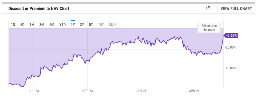 灰度ETHE负溢价率收窄至6.66%，创2021年12月以来新低缩略图