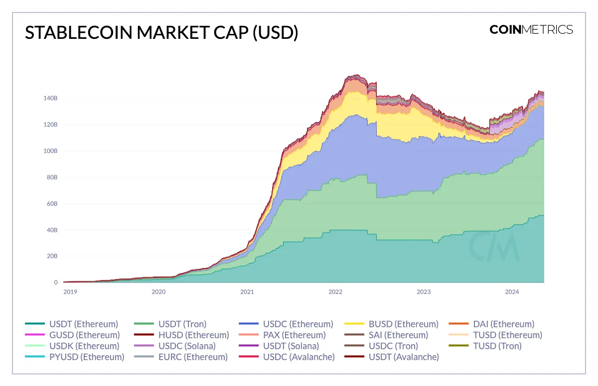 Coin Metrics：解码稳定币的采用特征缩略图