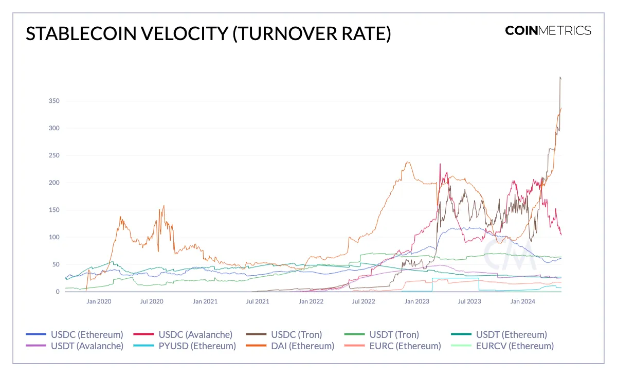 Coin Metrics：解码稳定币的采用特征