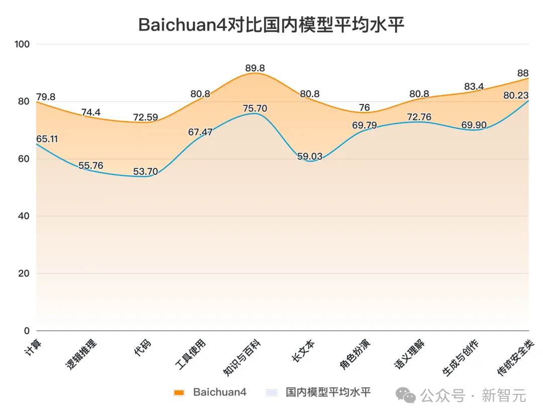 百川智能首款AI助手大秀神操作！Baichuan 4强势升级登顶国内第一