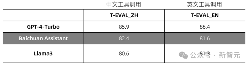 百川智能首款AI助手大秀神操作！Baichuan 4强势升级登顶国内第一