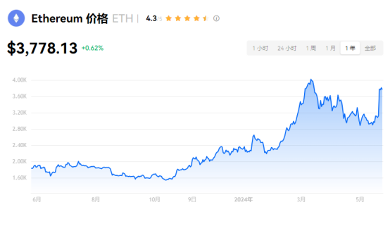 关键流程19b-4获批！美国以太坊现货ETF上市在即