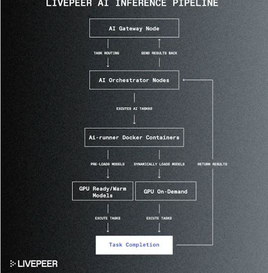 Cycle Capital：全流通新叙事的Livepeer（LPT) 迈向去中心化AI视频龙头缩略图