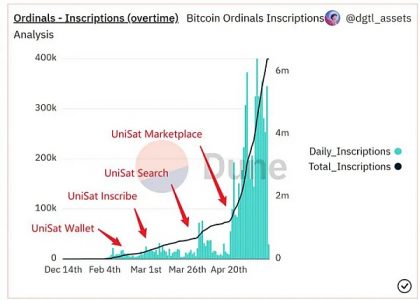 Inception Capital：我们为什么投资 Unisat？缩略图