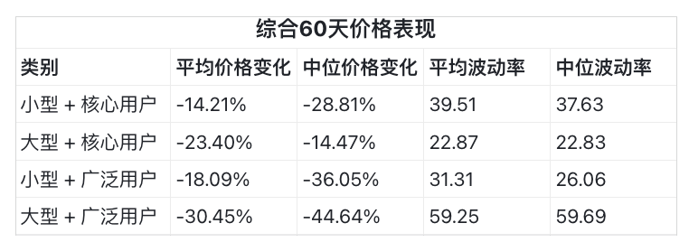 200万个空投地址分析报告：仅25%代币空投后上涨