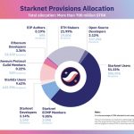 数据回顾：Starknet的空投到底成不成功？缩略图