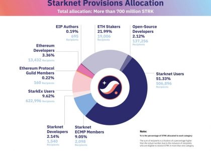 数据回顾：Starknet的空投到底成不成功？缩略图