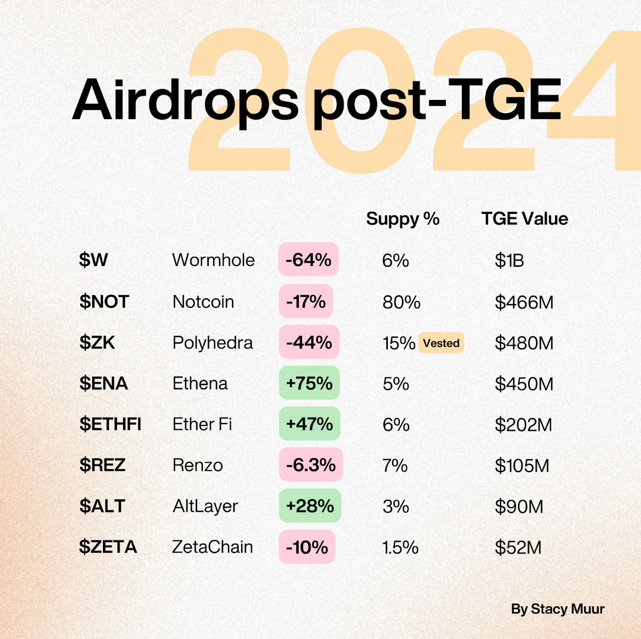 盘点今年11个空投代币上线后的价格表现