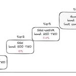 对话 Taiko：什么是多重证明路线？与以太坊终局有何关联？缩略图