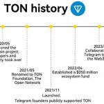 LBank研究院：TON“裂变”时刻 从趋势中码住未来流量入口缩略图