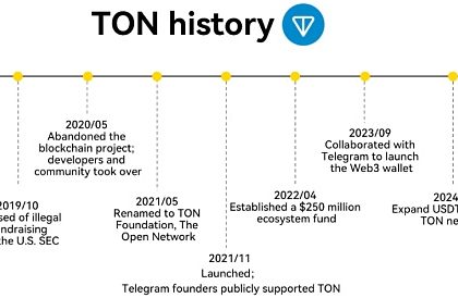 LBank研究院：TON“裂变”时刻 从趋势中码住未来流量入口缩略图