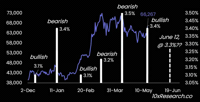 10x Research：BTC走势进入关键期，这个指标或将助力破新高