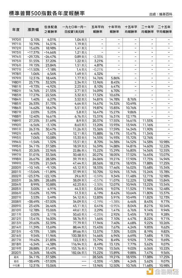 要把90%的遗产投资标普500指数 巴菲特为何如此青睐它？