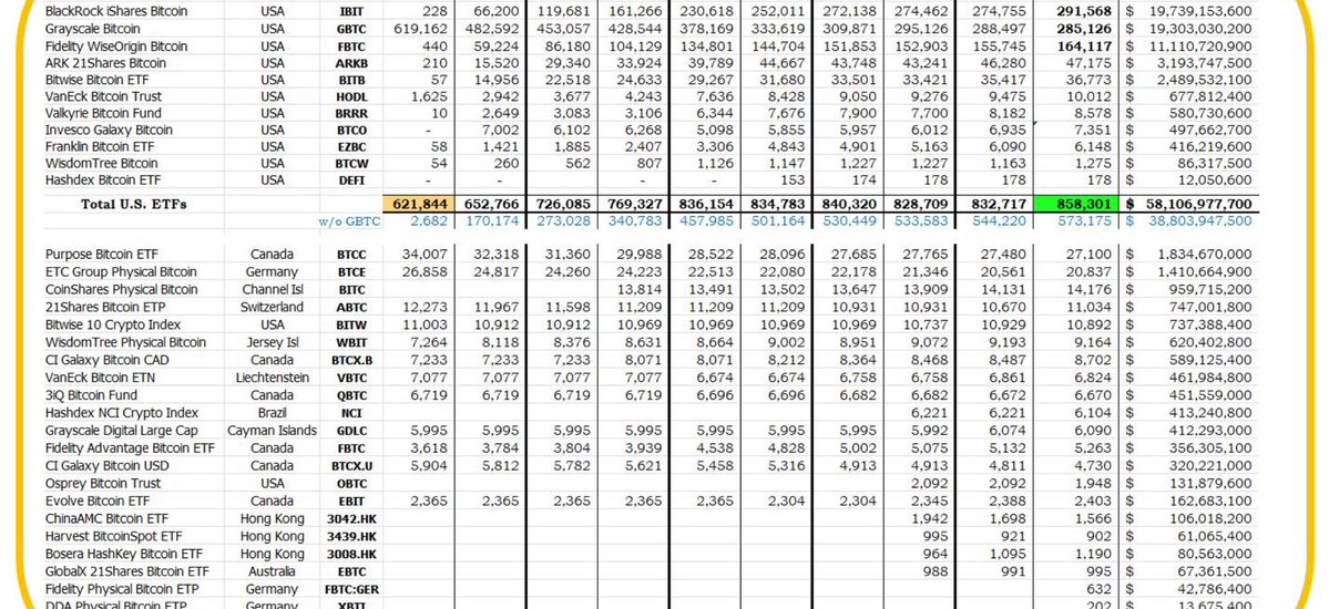 截至5月31日，全球比特币ETF持仓突破100万枚比特币，价值超680亿美元缩略图