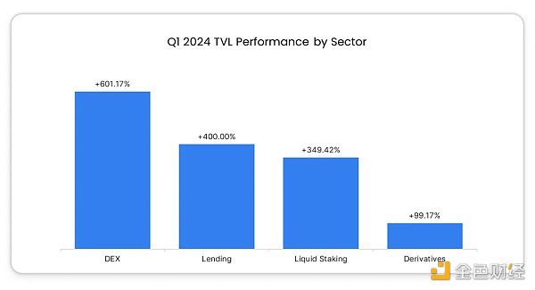 一文盘点 2024 年第一季度 TON DeFi 发展状况