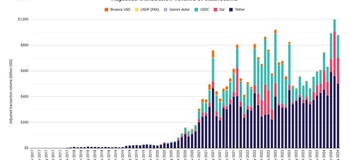 2024年5月调整后稳定币链上交易额降至8790亿美元，USDT份额升至78.8%缩略图