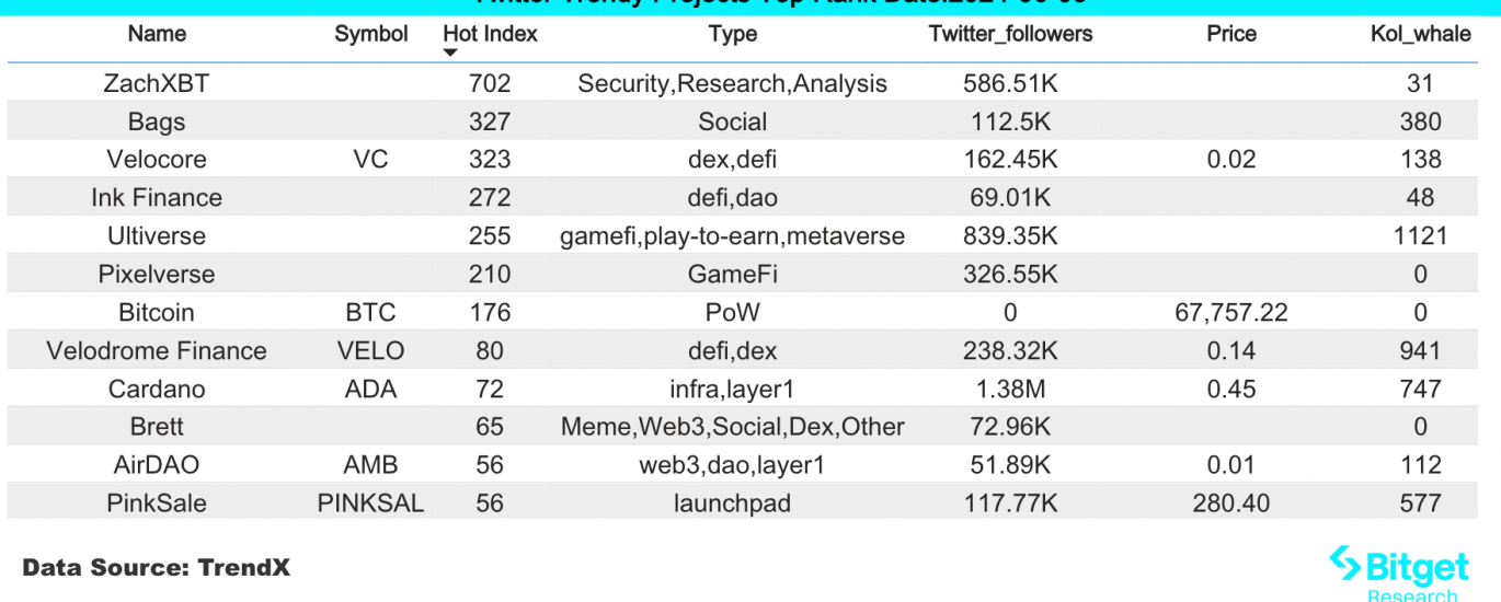 Bitget研究院：Notcoin大涨交易量超46亿美元，TON生态MEME全线冲高缩略图