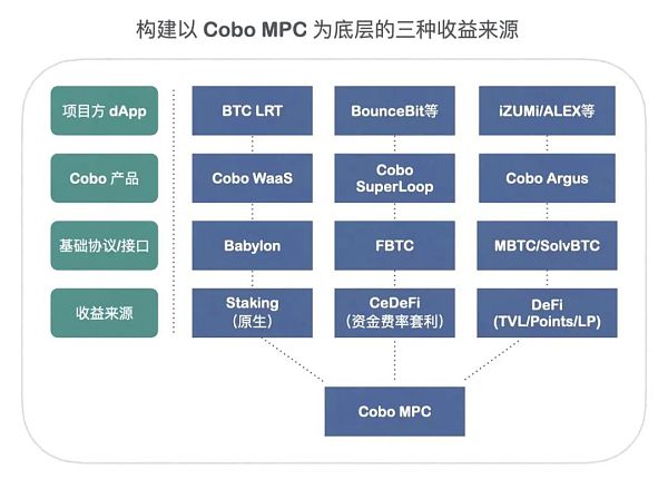 唤醒百亿沉睡的 BTC：资产管理与生息投资之道