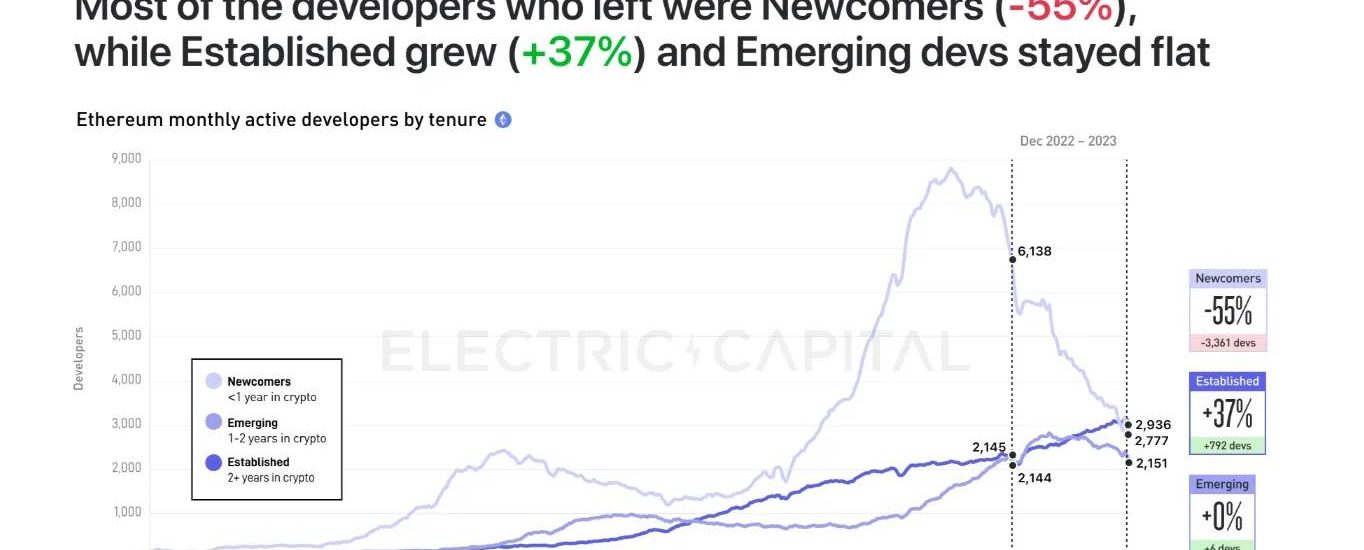 Electric Capital：未来是多链的，不要忽视加密社交和NFT的影响力缩略图