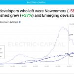 Electric Capital：未来是多链的，不要忽视加密社交和NFT的影响力缩略图