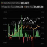 美国比特币现货ETF总资产净值为594.20亿美元，ETF净资产比率达4.36%缩略图