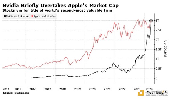 Nvidia市值突破3万亿美元 超越苹果缩略图