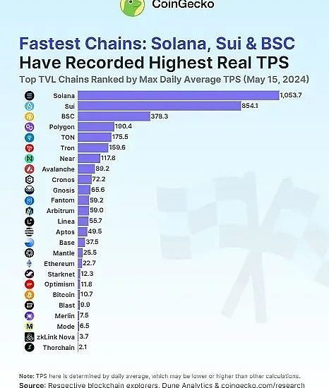 揭秘区块链中的速度之王 —— Solana缩略图