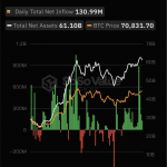 截至6月7日，比特币现货ETF总资产净值为611亿美元，累计净流入达156.86亿美元缩略图