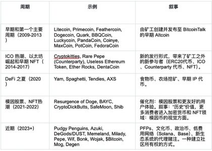 Meme 市场情绪升温、机构投资者涌入 —— 一文带你了解 Meme Coins 的前世今生缩略图