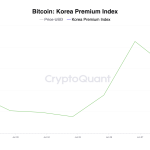 韩国比特币“泡菜溢价”近期跌破1%后反弹，或表明需求增长缩略图