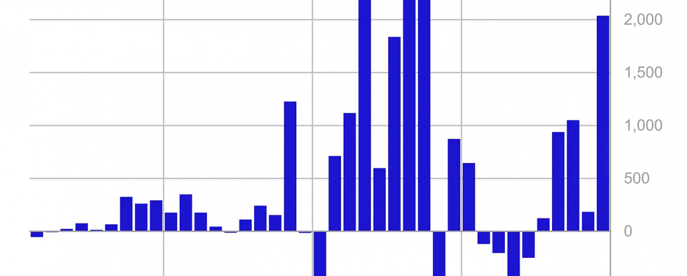 CoinShares：上周数字资产投资产品流入总额达20亿美元，5周共流入43亿美元缩略图