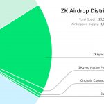 大的真要来了，速览zkSync空投规则与分配详情缩略图