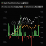 比特币现货ETF过去19日净流入后首次净流出，累计净流入达156.21亿美元缩略图