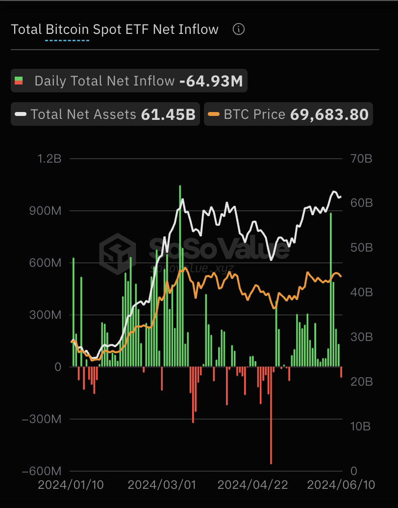 比特币现货ETF过去19日净流入后首次净流出，累计净流入达156.21亿美元