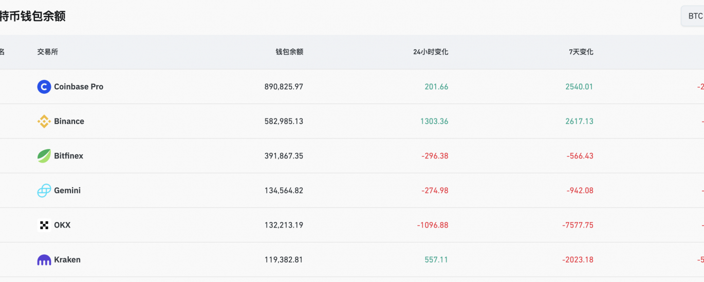 Coinbase比特币钱包余额超89万枚，在CEX中排名第一缩略图