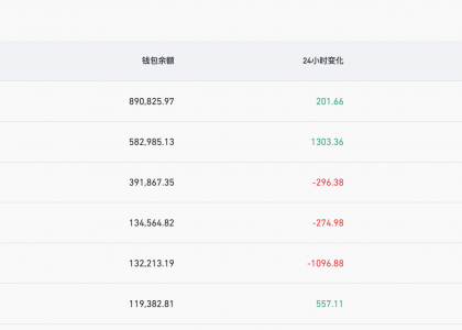 Coinbase比特币钱包余额超89万枚，在CEX中排名第一缩略图