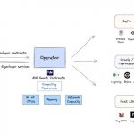 网络的下一次迭代：AVS 将为 Web2 带去 Web3 的信任机制缩略图