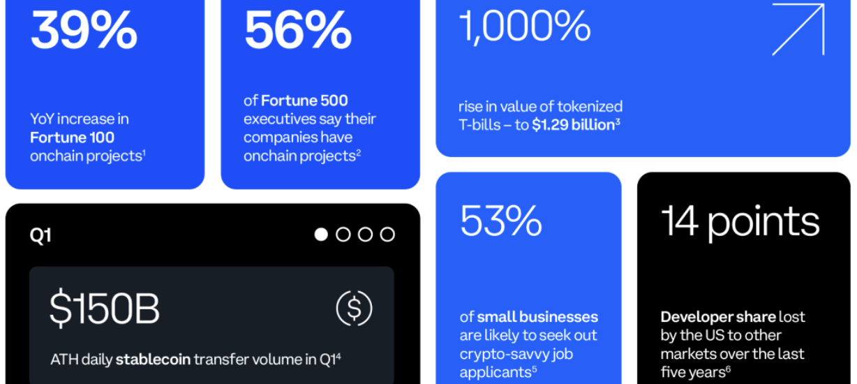 Coinbase：美国财富100强公司链上项目同比增长39%缩略图