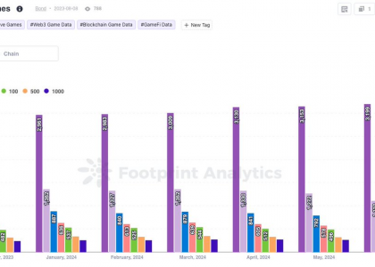 Web3游戏数据解读：活跃项目7日用户留存率仍超4成缩略图
