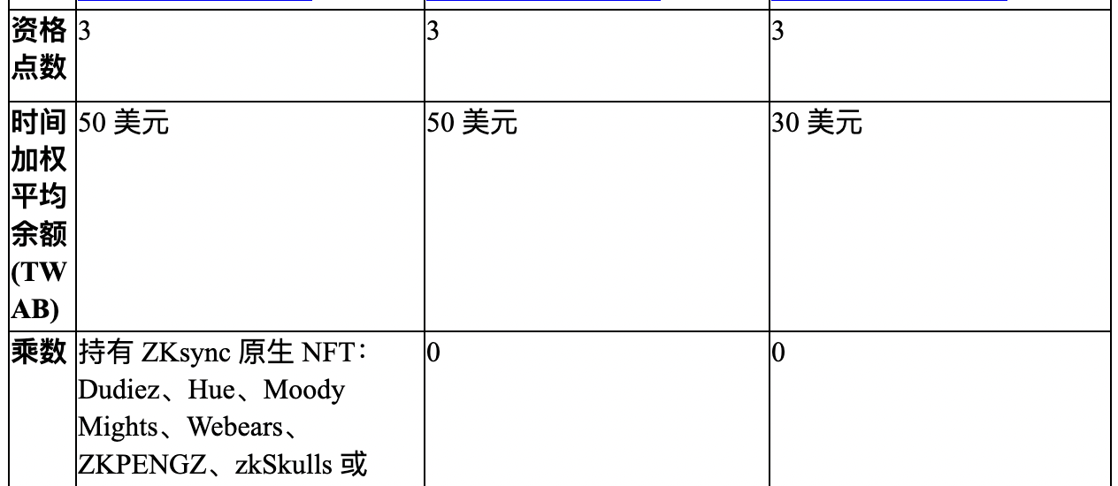 ZKsync回应空投质疑：0交易空投地址为测试地址，空投设计做了合理权衡缩略图