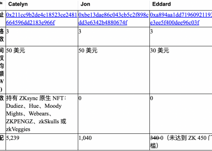 ZKsync回应空投质疑：0交易空投地址为测试地址，空投设计做了合理权衡缩略图