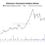 长期持有者（permanent holders）地址6月13日增持29.8万枚以太坊，约13.4亿美元，创下单日历史第二高值缩略图