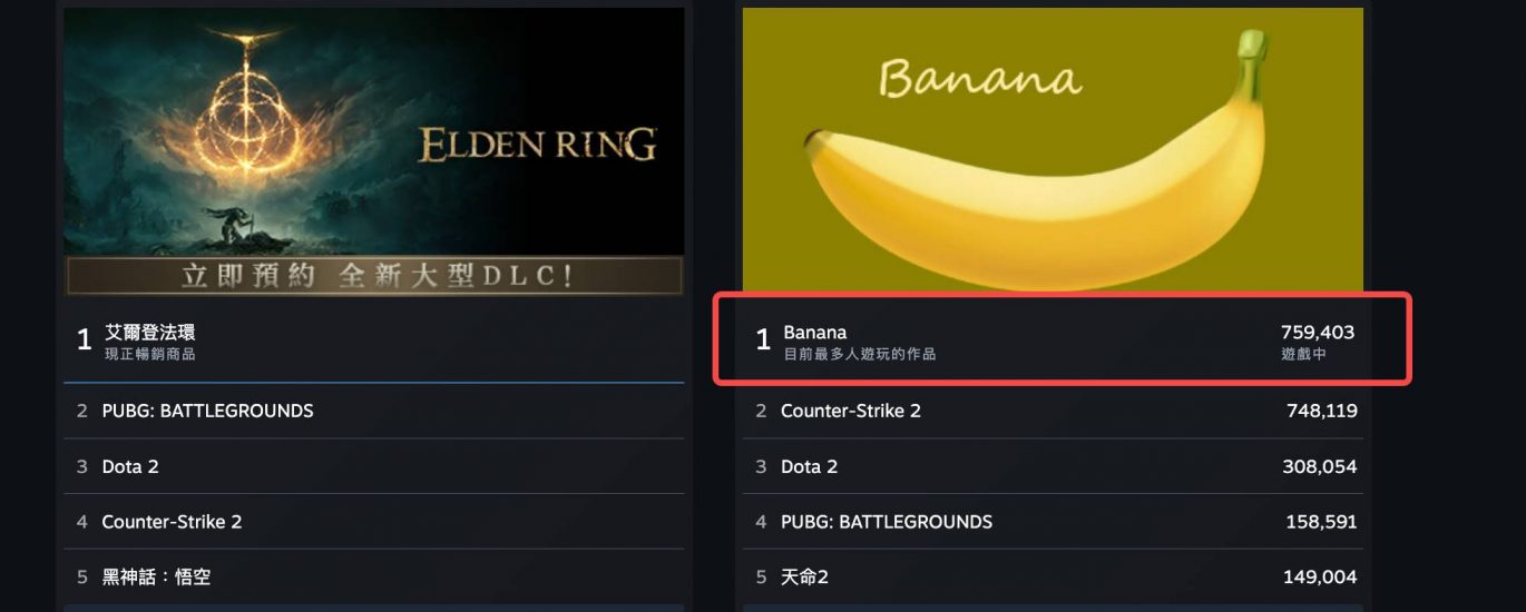 在线人数超75万人，「0撸点击」小游戏Banana风靡Steam缩略图