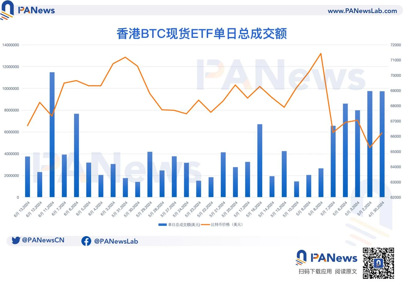 上市一个半月，香港6支虚拟资产ETF数据表现如何？