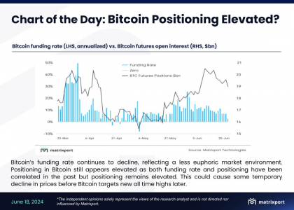 Matrixport：比特币资金费率持续下降，价格或短暂下跌后再创新高缩略图