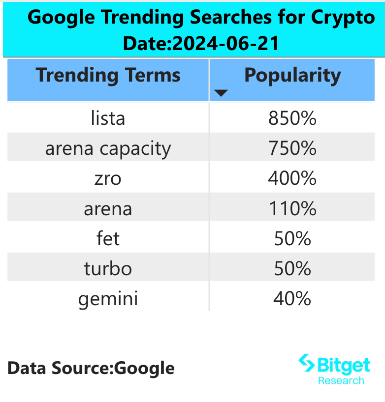 Bitget研究院：天王级项目陆续发币吸血流动性，市场持续阴跌