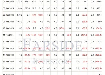 美国比特币 ETF 流出量达 5.45 亿美元  BTC 即将跌至 6 万美元？缩略图