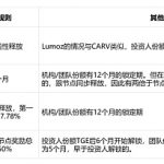 代币发行新变式：Lumoz如何从当前节点售卖大战中脱颖而出？缩略图